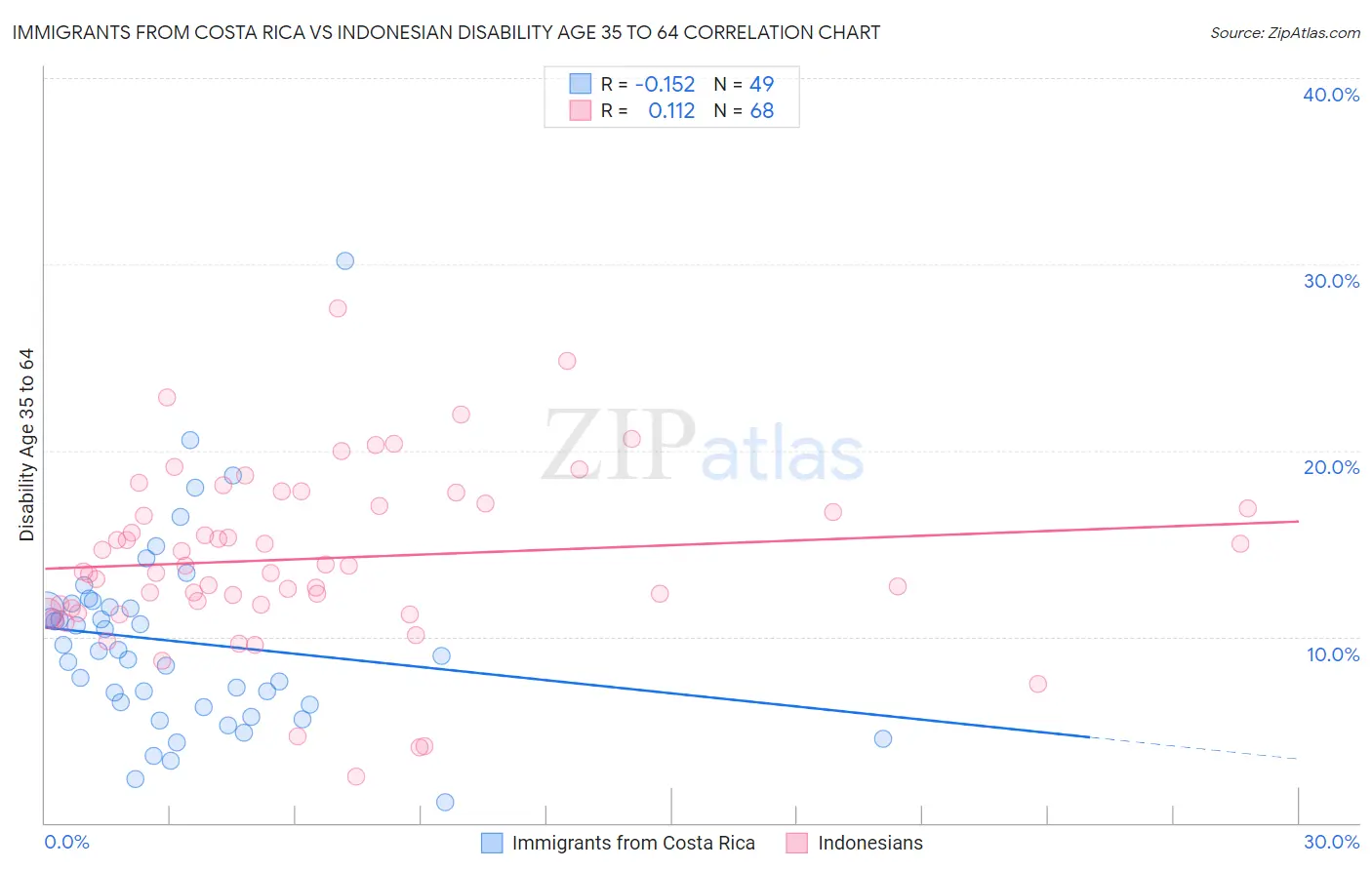 Immigrants from Costa Rica vs Indonesian Disability Age 35 to 64