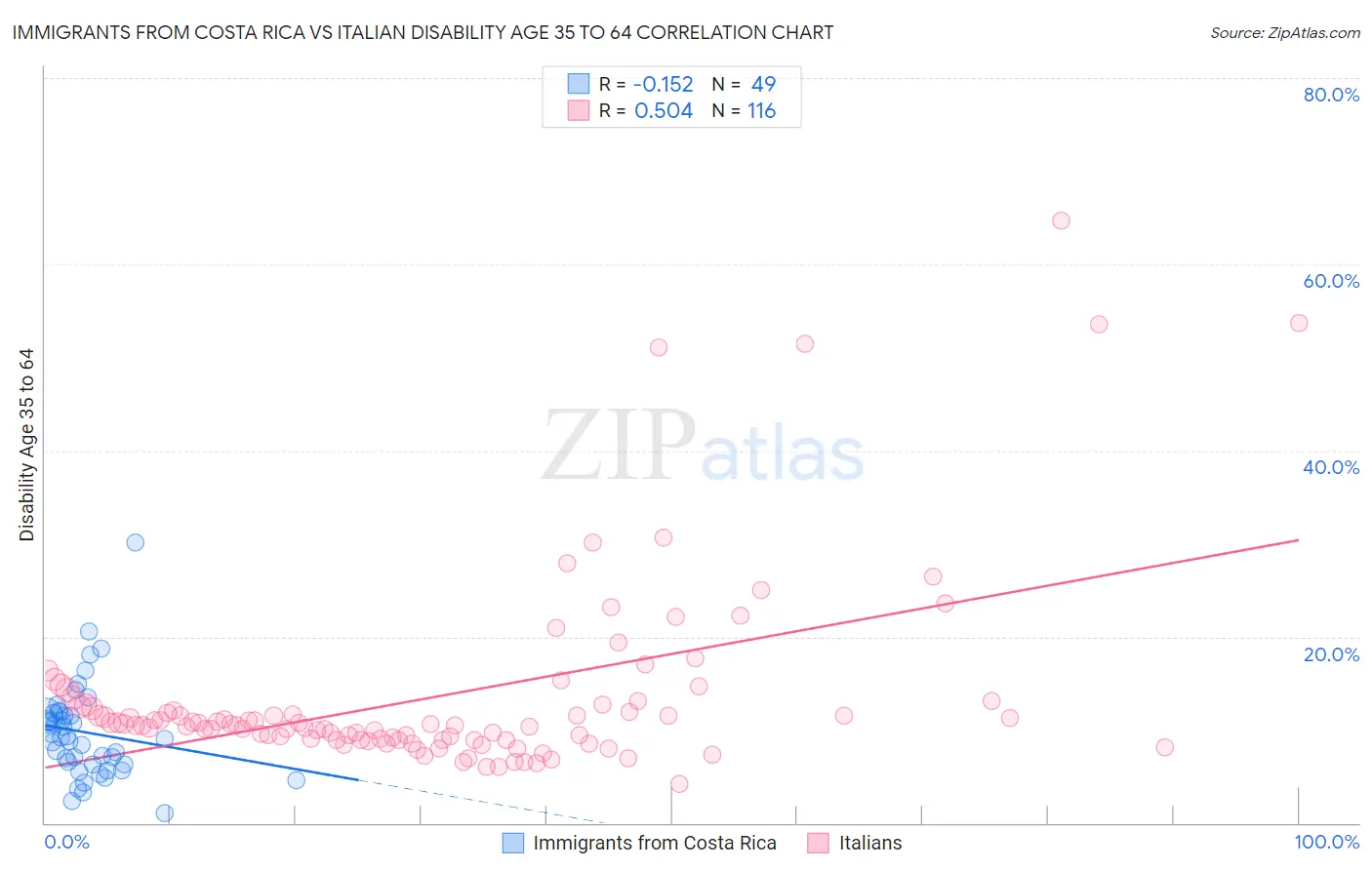 Immigrants from Costa Rica vs Italian Disability Age 35 to 64