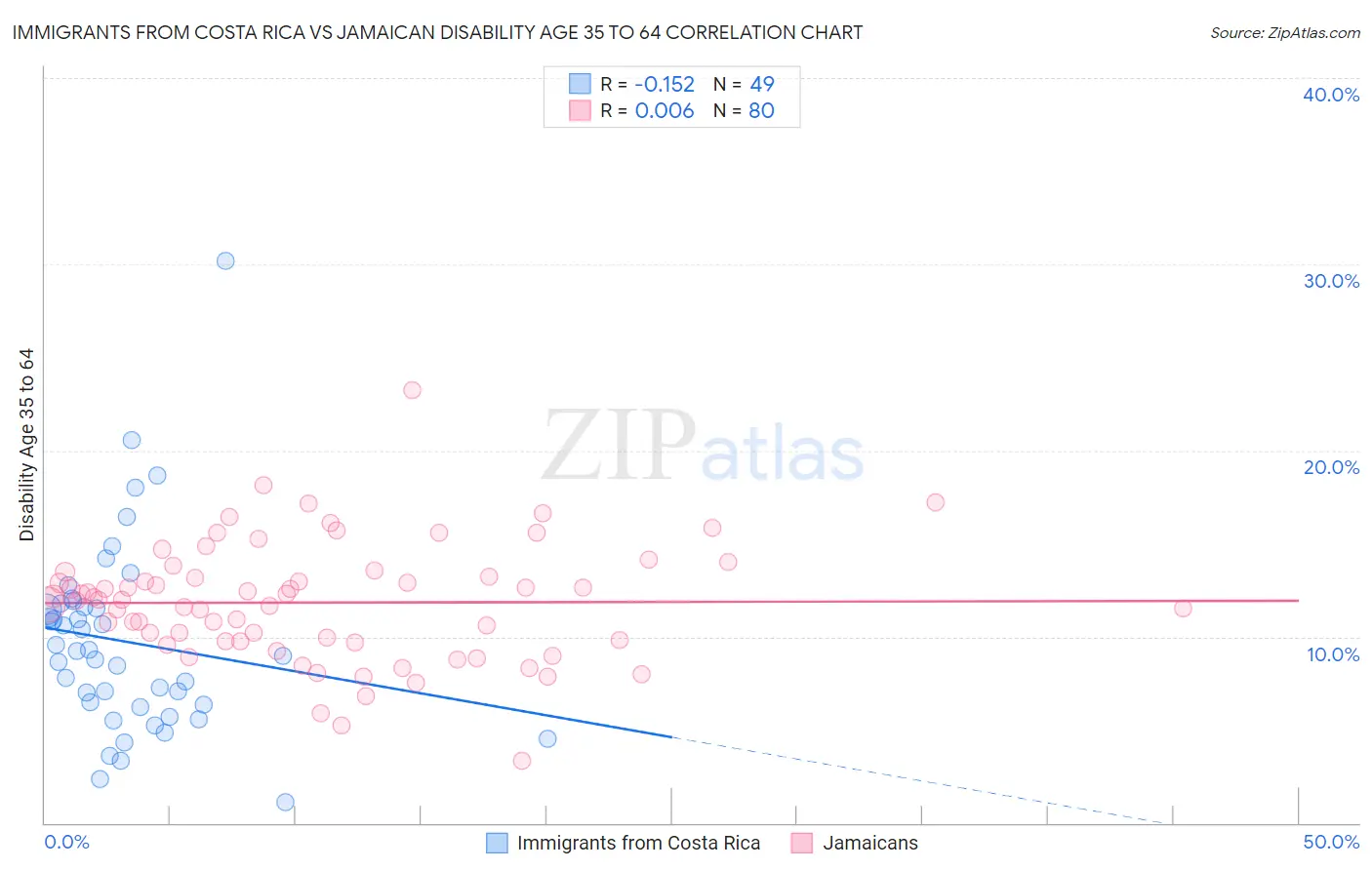 Immigrants from Costa Rica vs Jamaican Disability Age 35 to 64