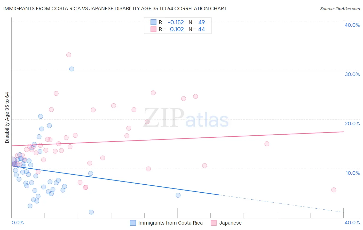 Immigrants from Costa Rica vs Japanese Disability Age 35 to 64