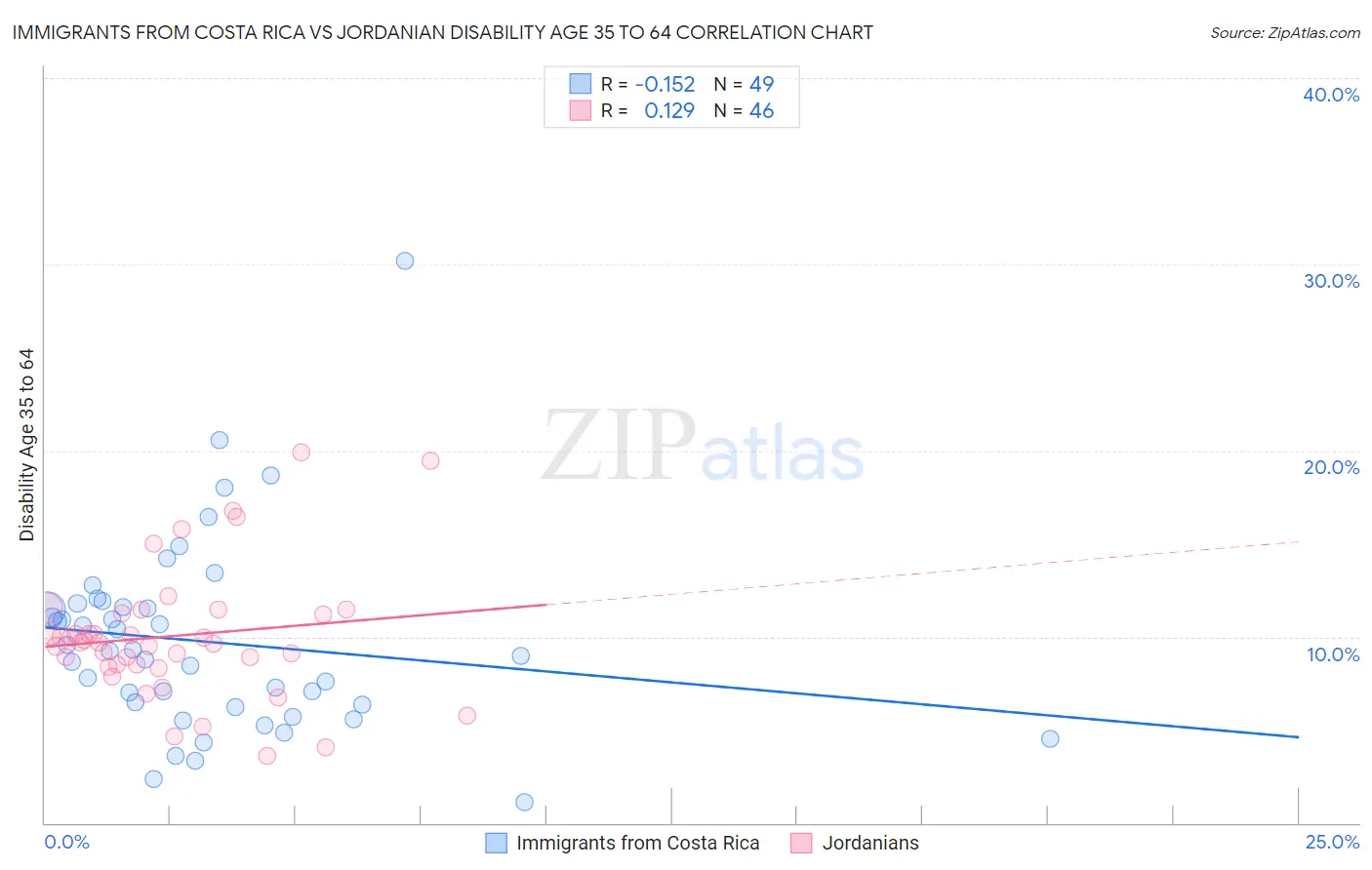 Immigrants from Costa Rica vs Jordanian Disability Age 35 to 64