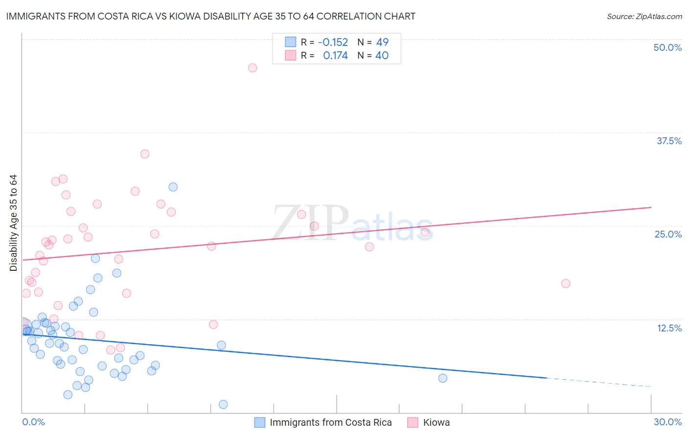Immigrants from Costa Rica vs Kiowa Disability Age 35 to 64
