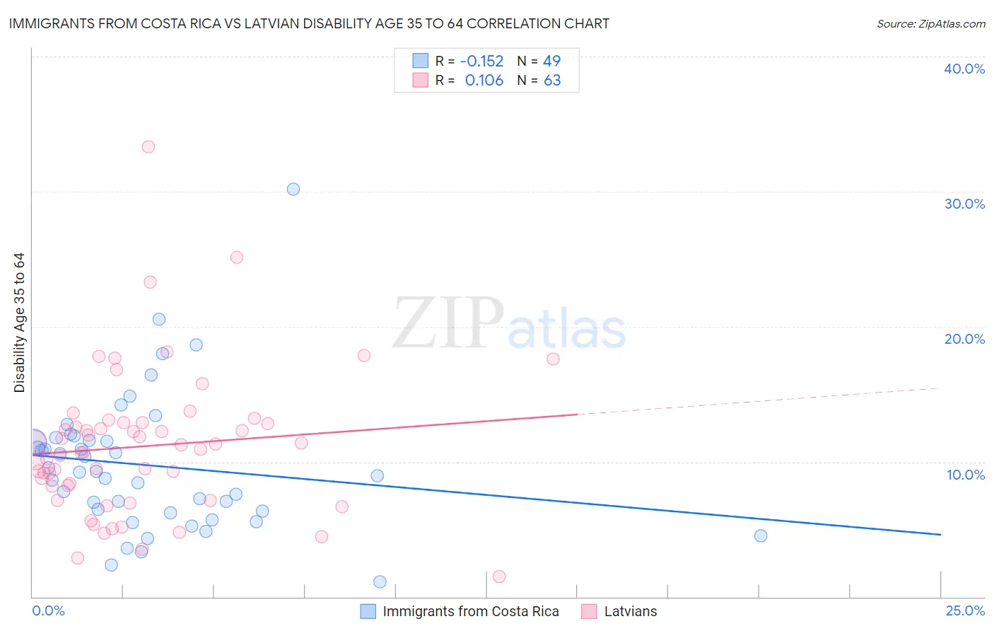 Immigrants from Costa Rica vs Latvian Disability Age 35 to 64