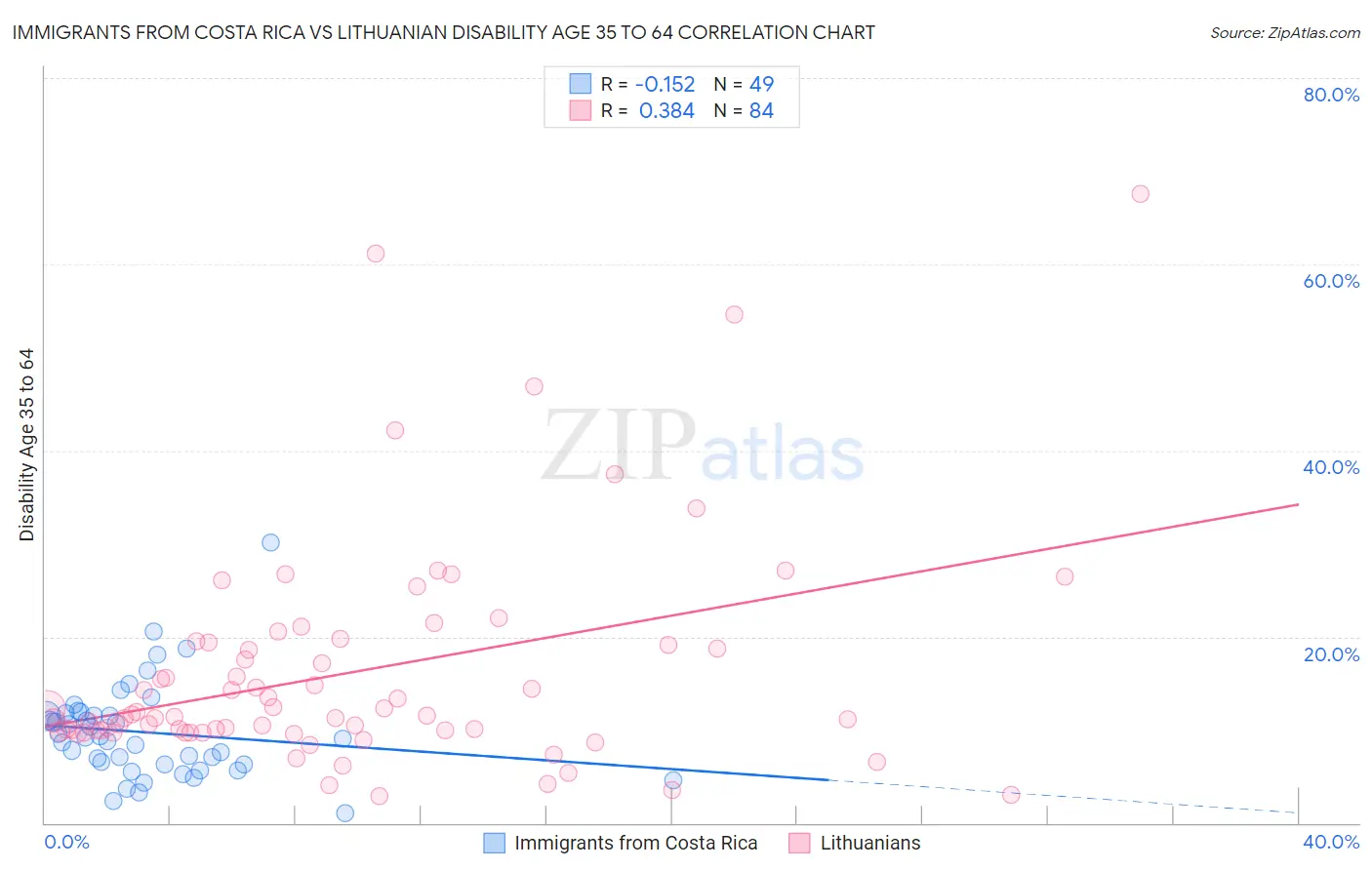 Immigrants from Costa Rica vs Lithuanian Disability Age 35 to 64
