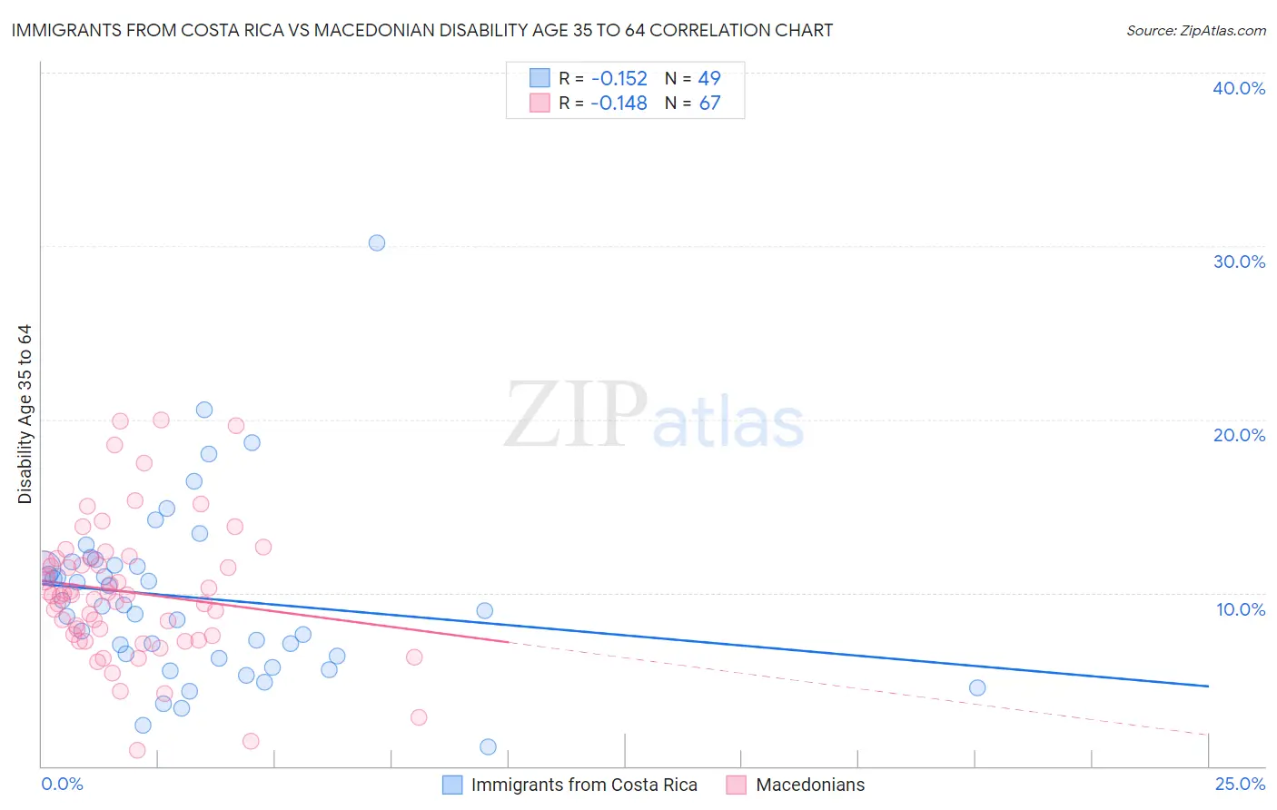 Immigrants from Costa Rica vs Macedonian Disability Age 35 to 64