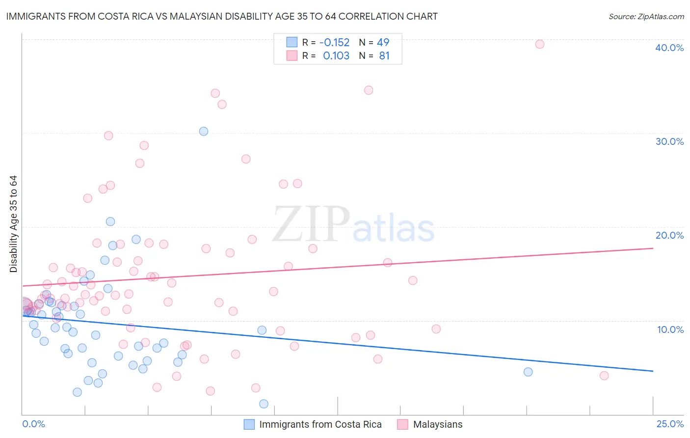 Immigrants from Costa Rica vs Malaysian Disability Age 35 to 64