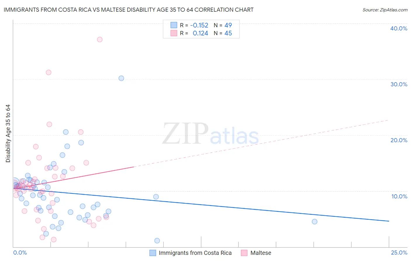 Immigrants from Costa Rica vs Maltese Disability Age 35 to 64