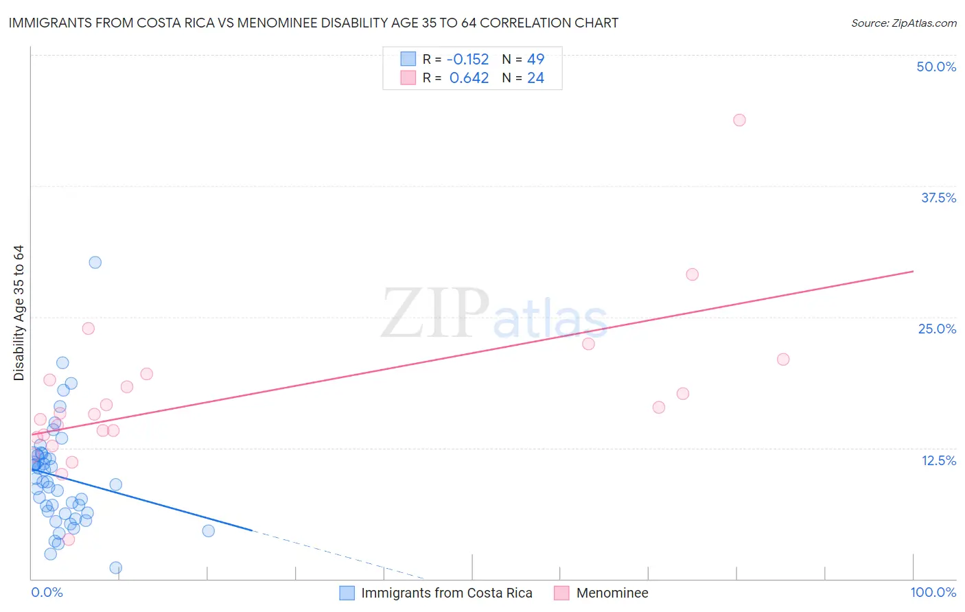 Immigrants from Costa Rica vs Menominee Disability Age 35 to 64