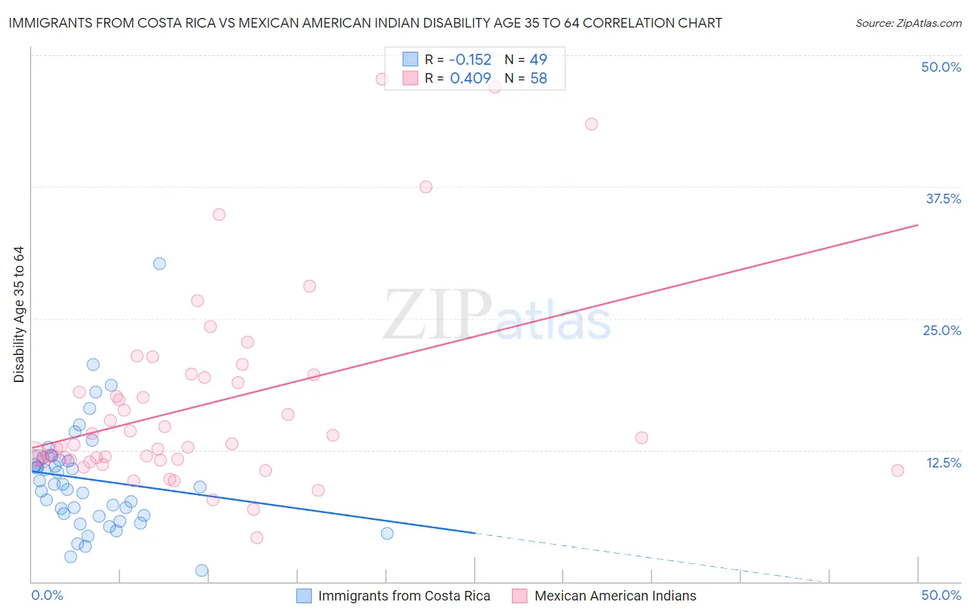 Immigrants from Costa Rica vs Mexican American Indian Disability Age 35 to 64