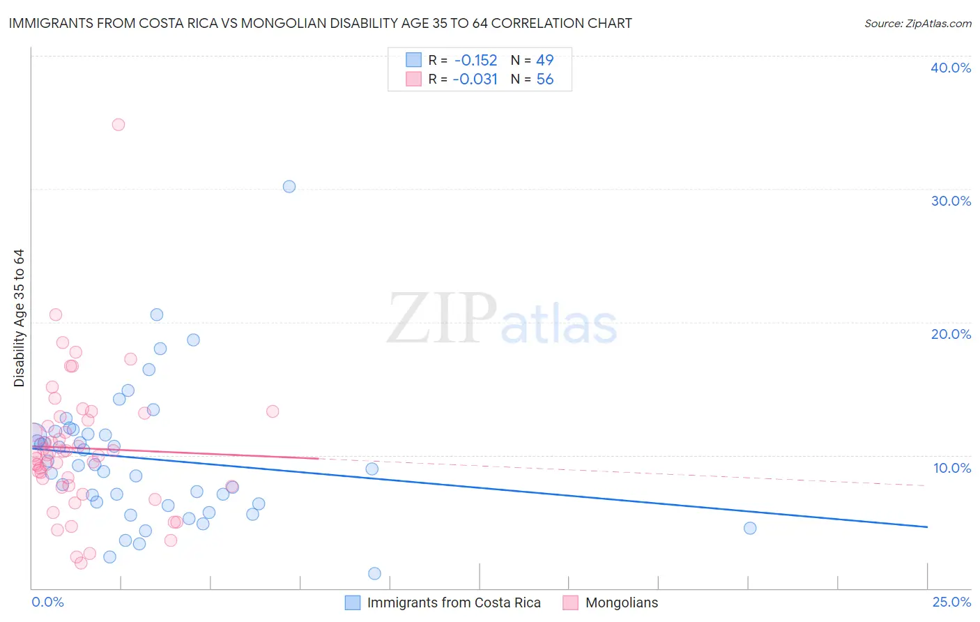 Immigrants from Costa Rica vs Mongolian Disability Age 35 to 64