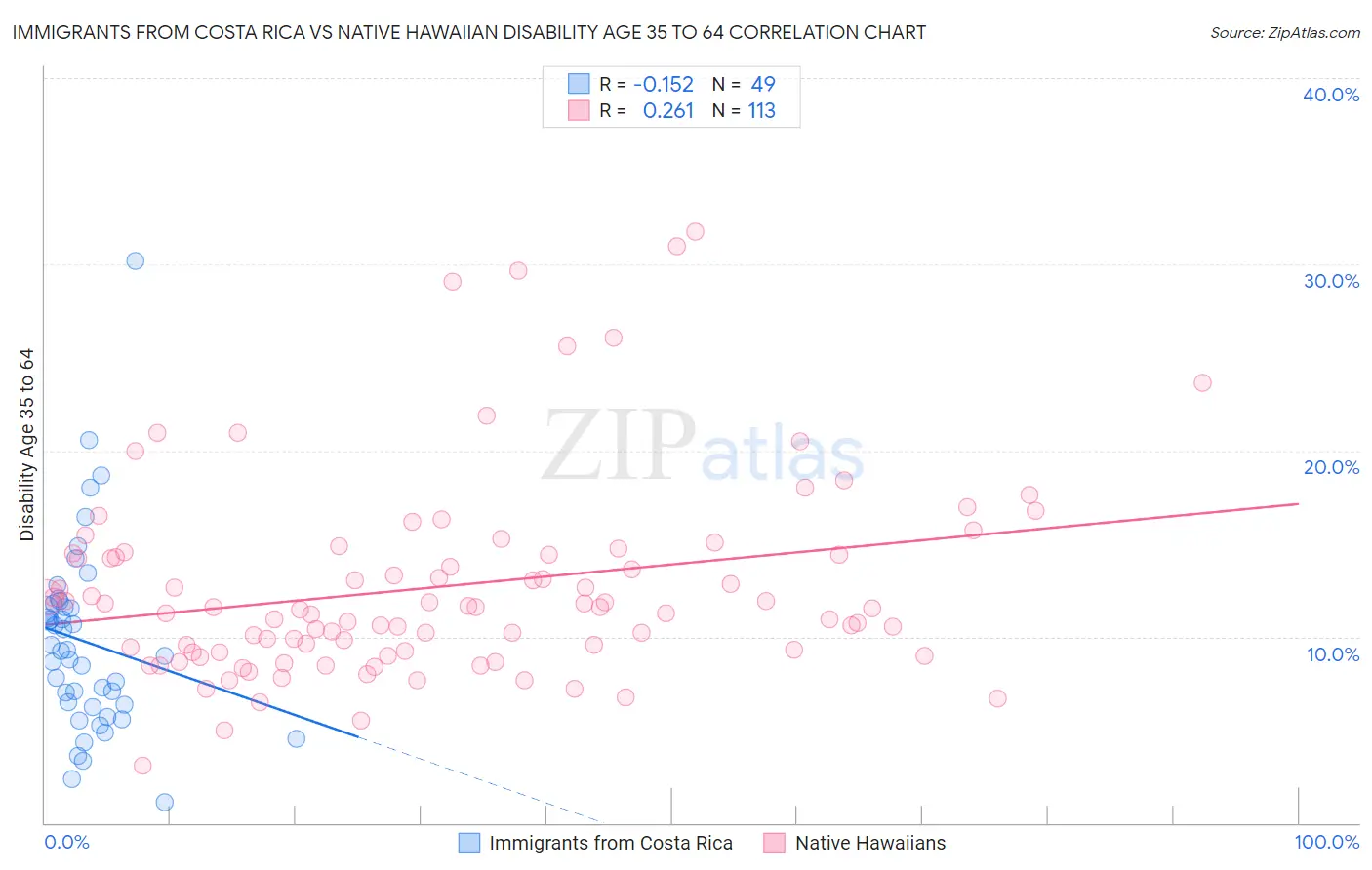 Immigrants from Costa Rica vs Native Hawaiian Disability Age 35 to 64