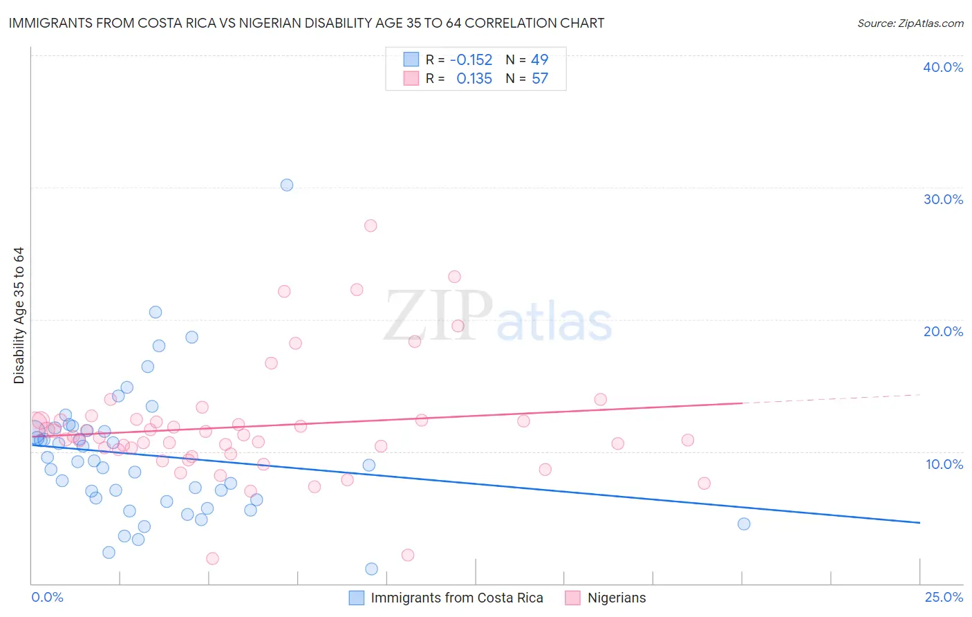 Immigrants from Costa Rica vs Nigerian Disability Age 35 to 64