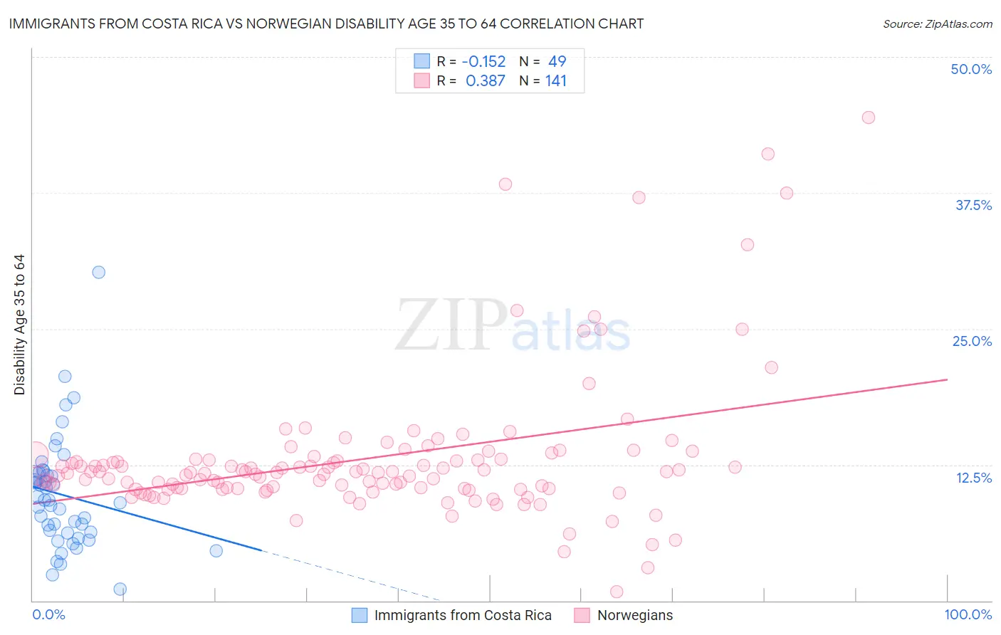 Immigrants from Costa Rica vs Norwegian Disability Age 35 to 64