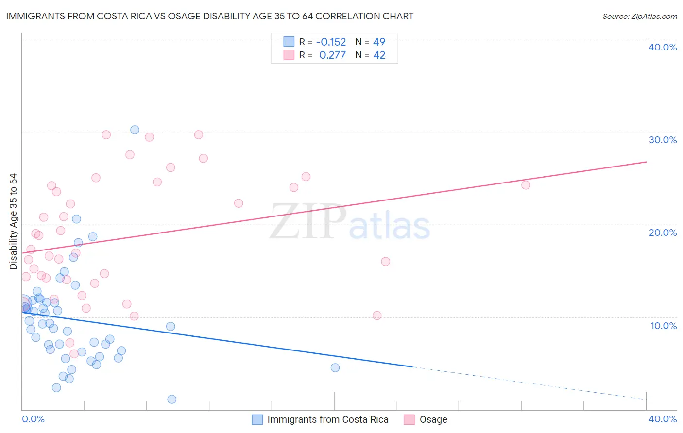 Immigrants from Costa Rica vs Osage Disability Age 35 to 64