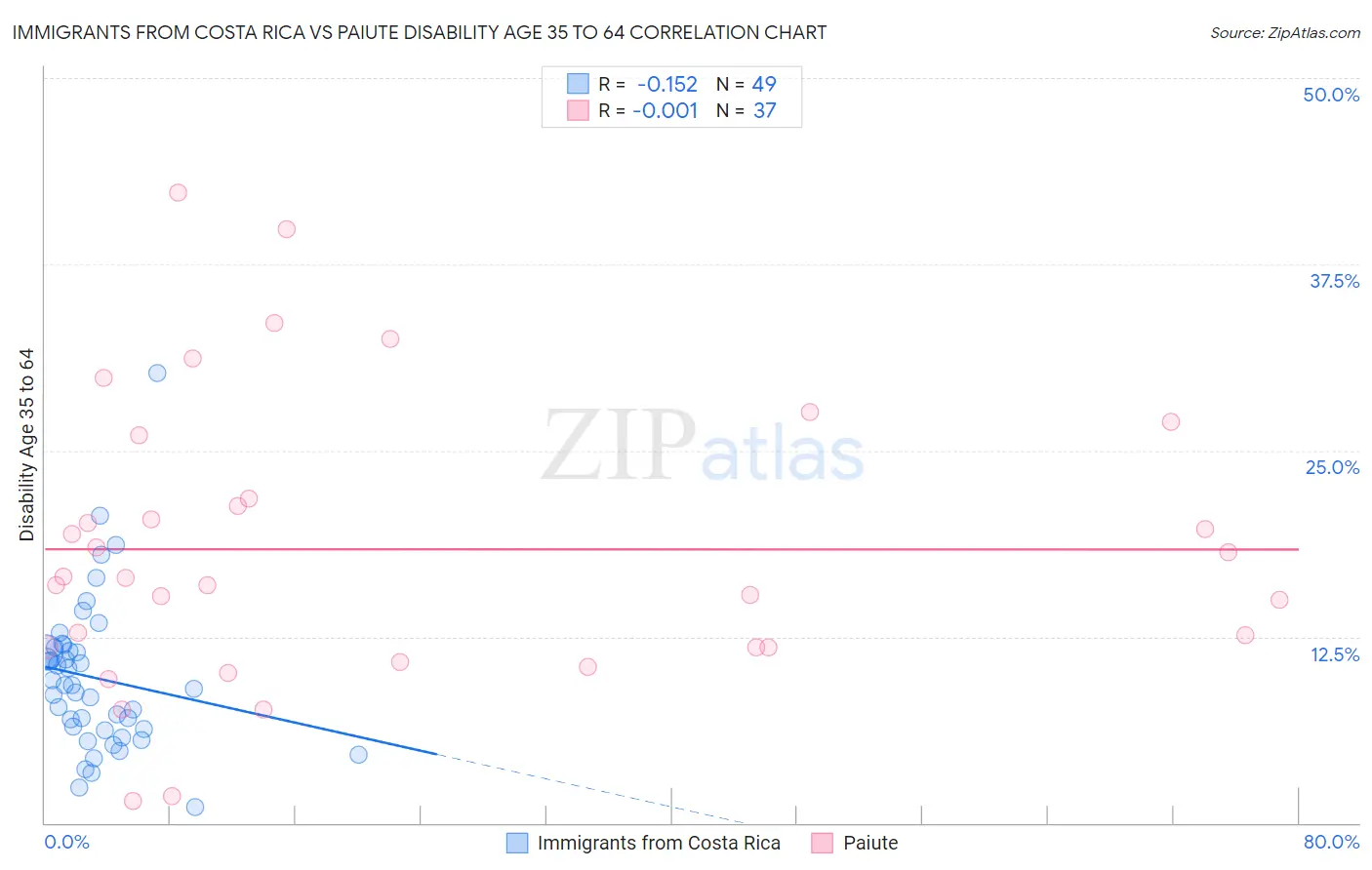 Immigrants from Costa Rica vs Paiute Disability Age 35 to 64