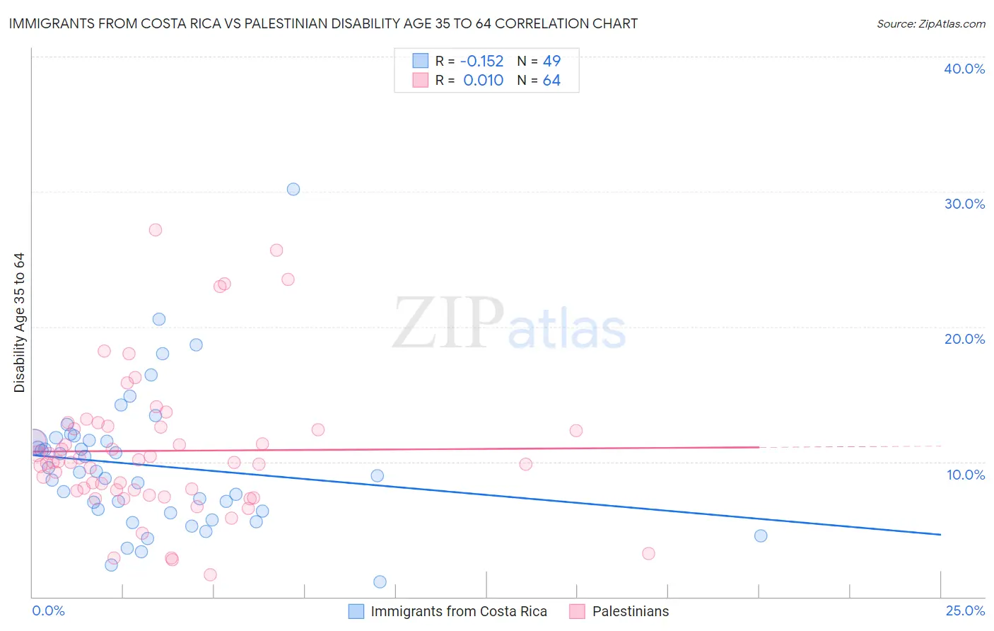 Immigrants from Costa Rica vs Palestinian Disability Age 35 to 64
