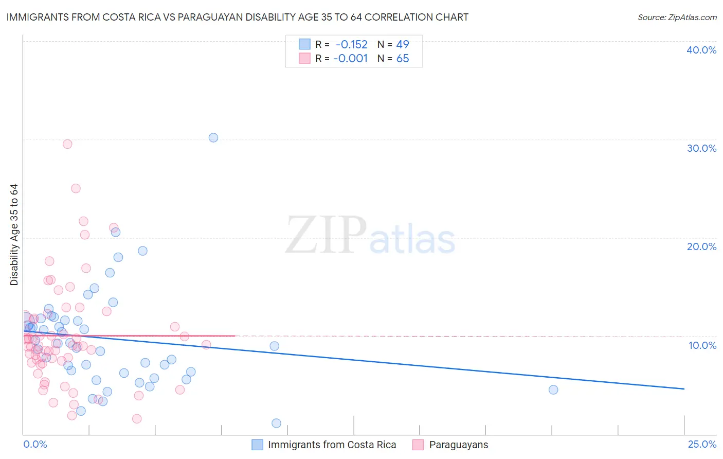 Immigrants from Costa Rica vs Paraguayan Disability Age 35 to 64