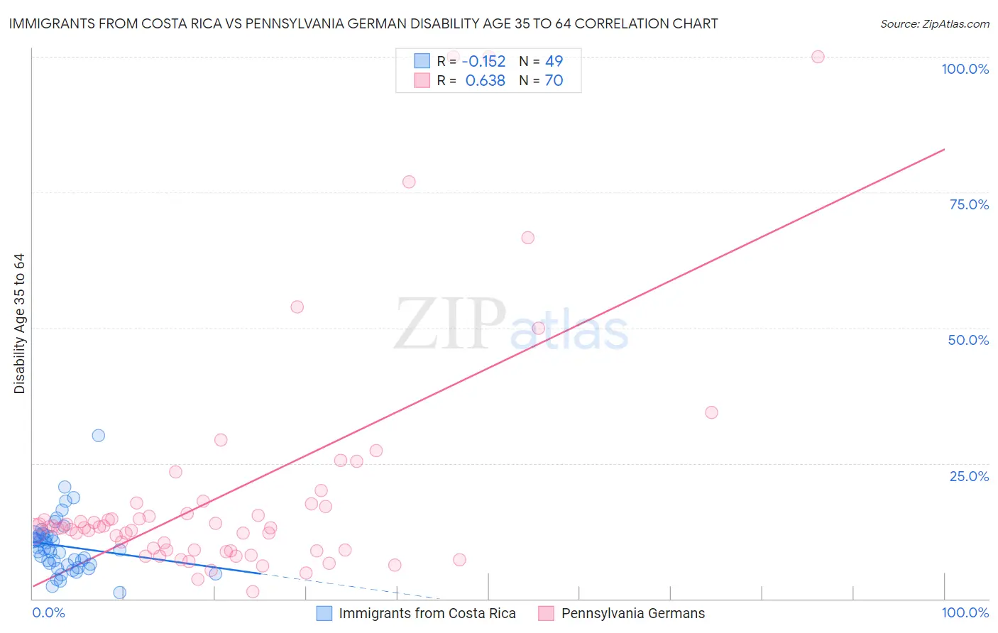Immigrants from Costa Rica vs Pennsylvania German Disability Age 35 to 64