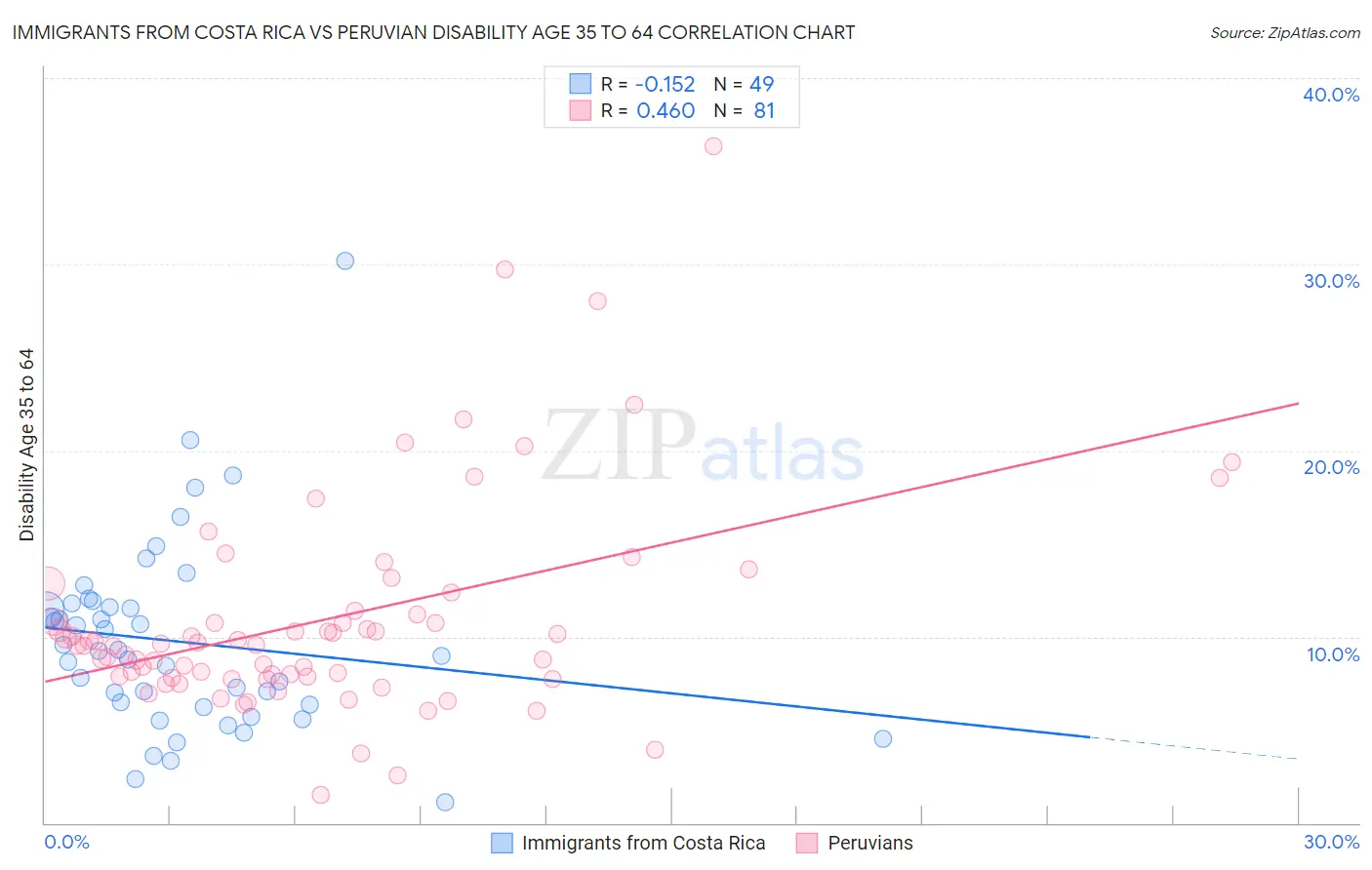 Immigrants from Costa Rica vs Peruvian Disability Age 35 to 64