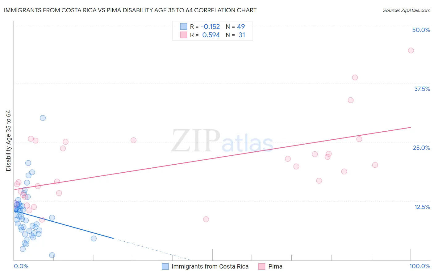 Immigrants from Costa Rica vs Pima Disability Age 35 to 64