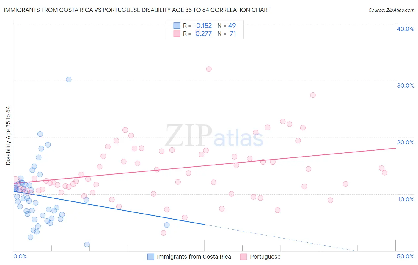 Immigrants from Costa Rica vs Portuguese Disability Age 35 to 64