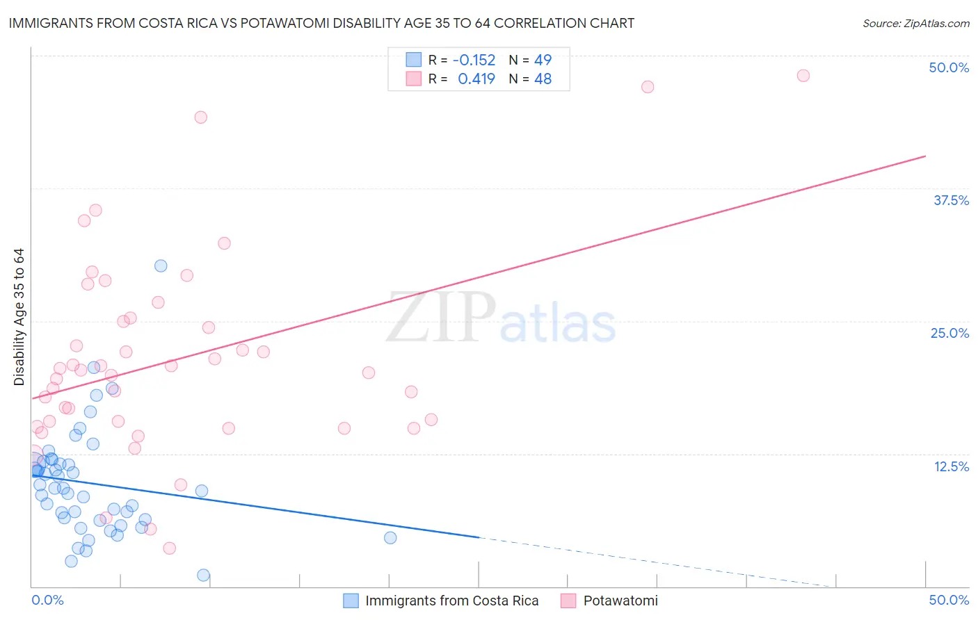 Immigrants from Costa Rica vs Potawatomi Disability Age 35 to 64