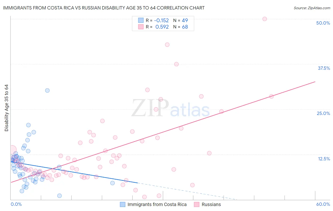 Immigrants from Costa Rica vs Russian Disability Age 35 to 64