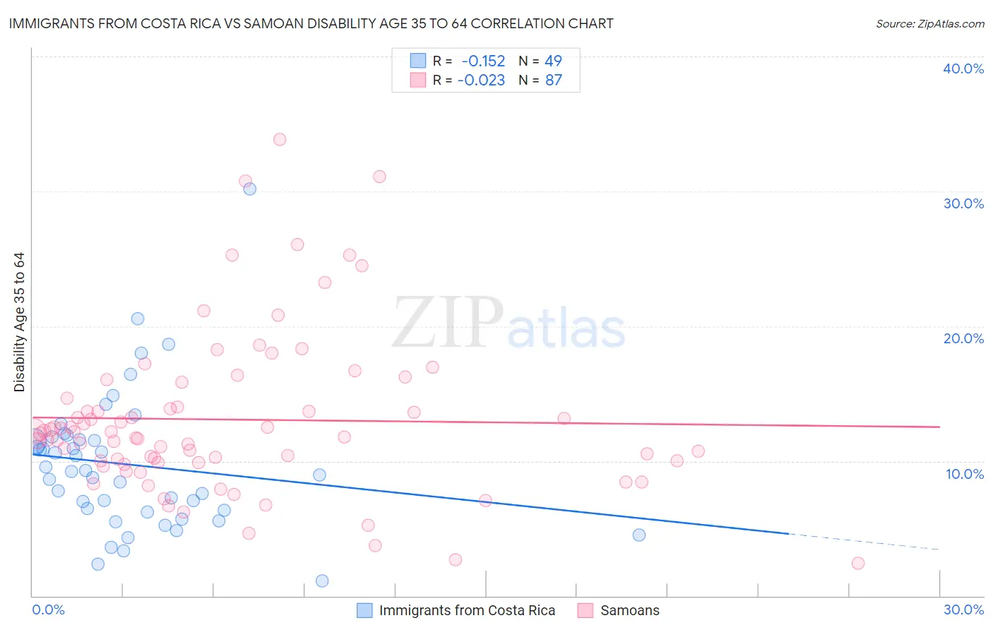 Immigrants from Costa Rica vs Samoan Disability Age 35 to 64