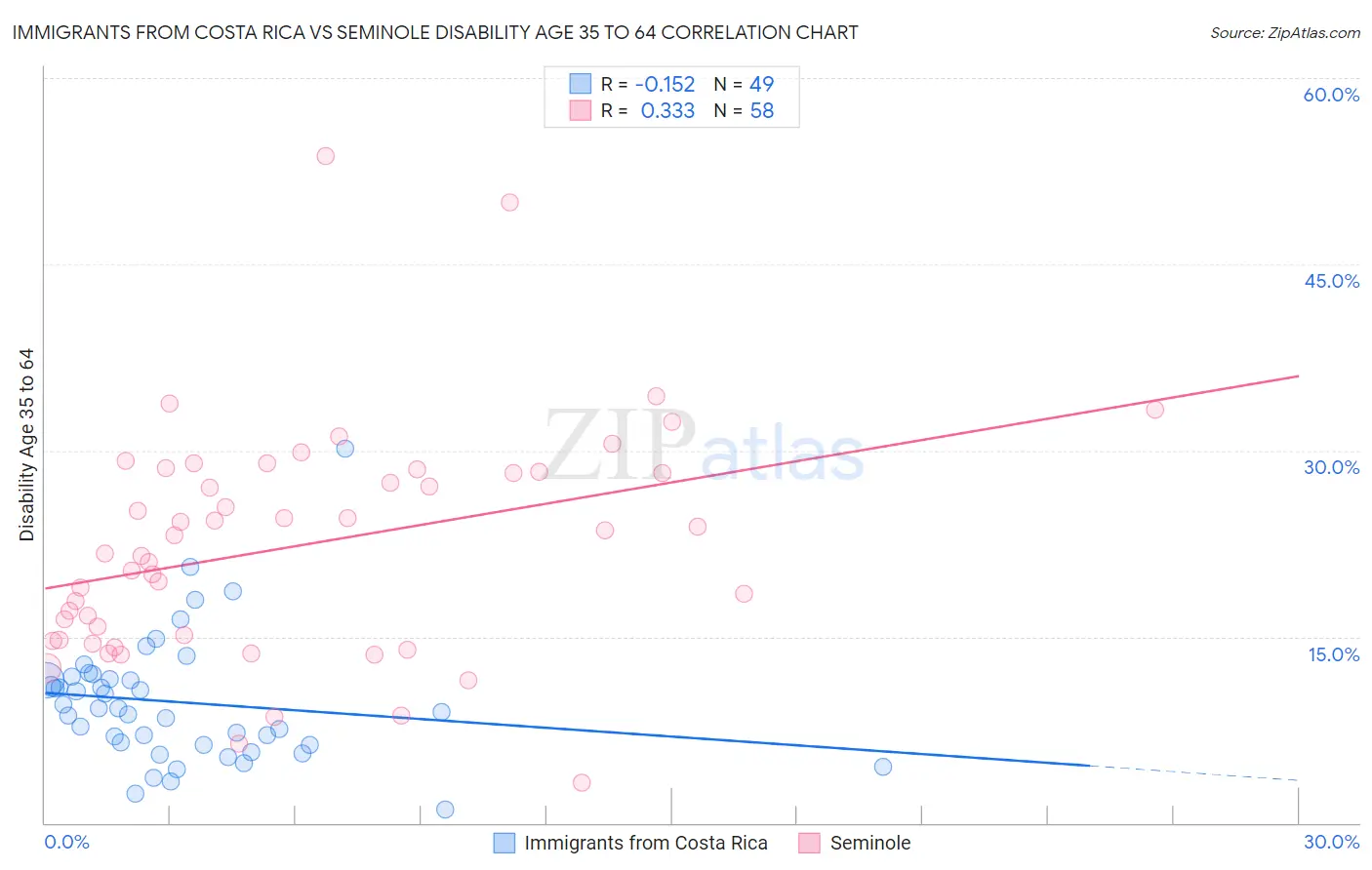 Immigrants from Costa Rica vs Seminole Disability Age 35 to 64