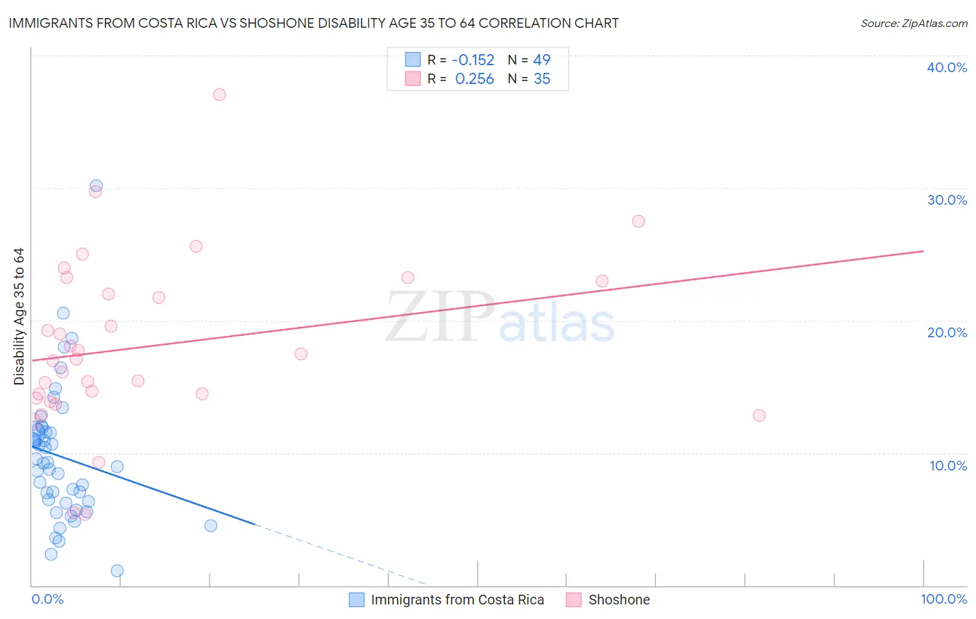Immigrants from Costa Rica vs Shoshone Disability Age 35 to 64