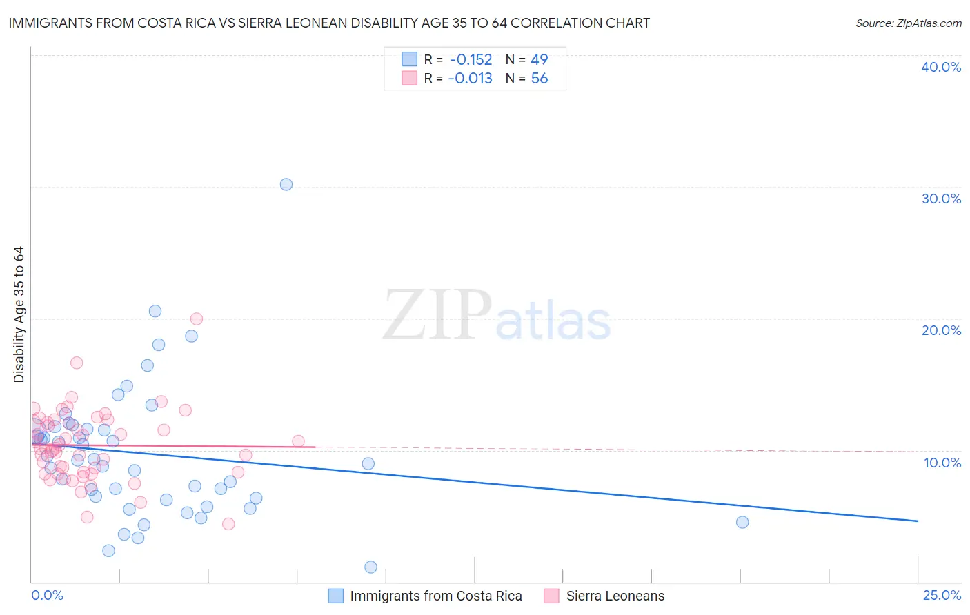 Immigrants from Costa Rica vs Sierra Leonean Disability Age 35 to 64