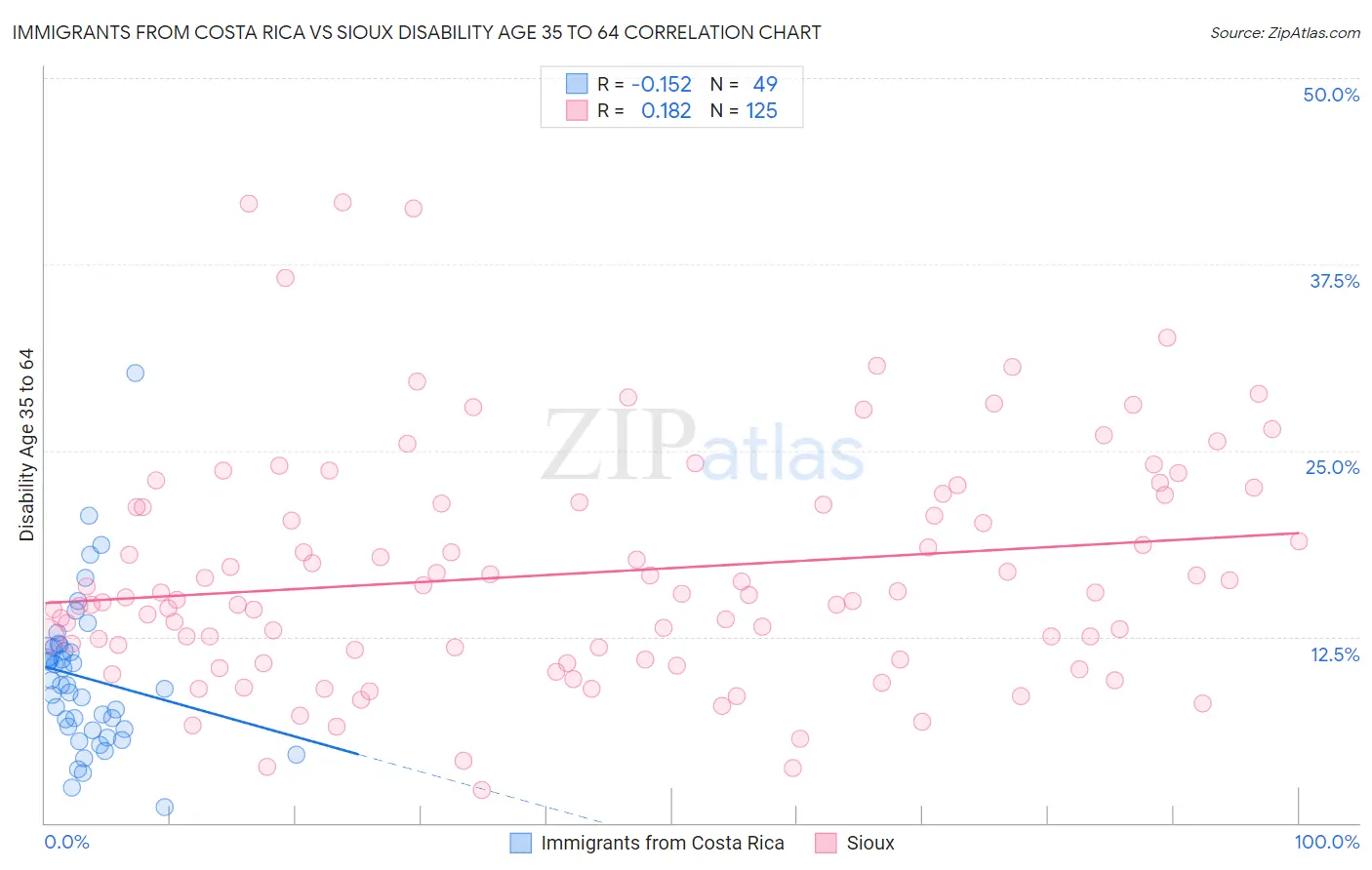 Immigrants from Costa Rica vs Sioux Disability Age 35 to 64