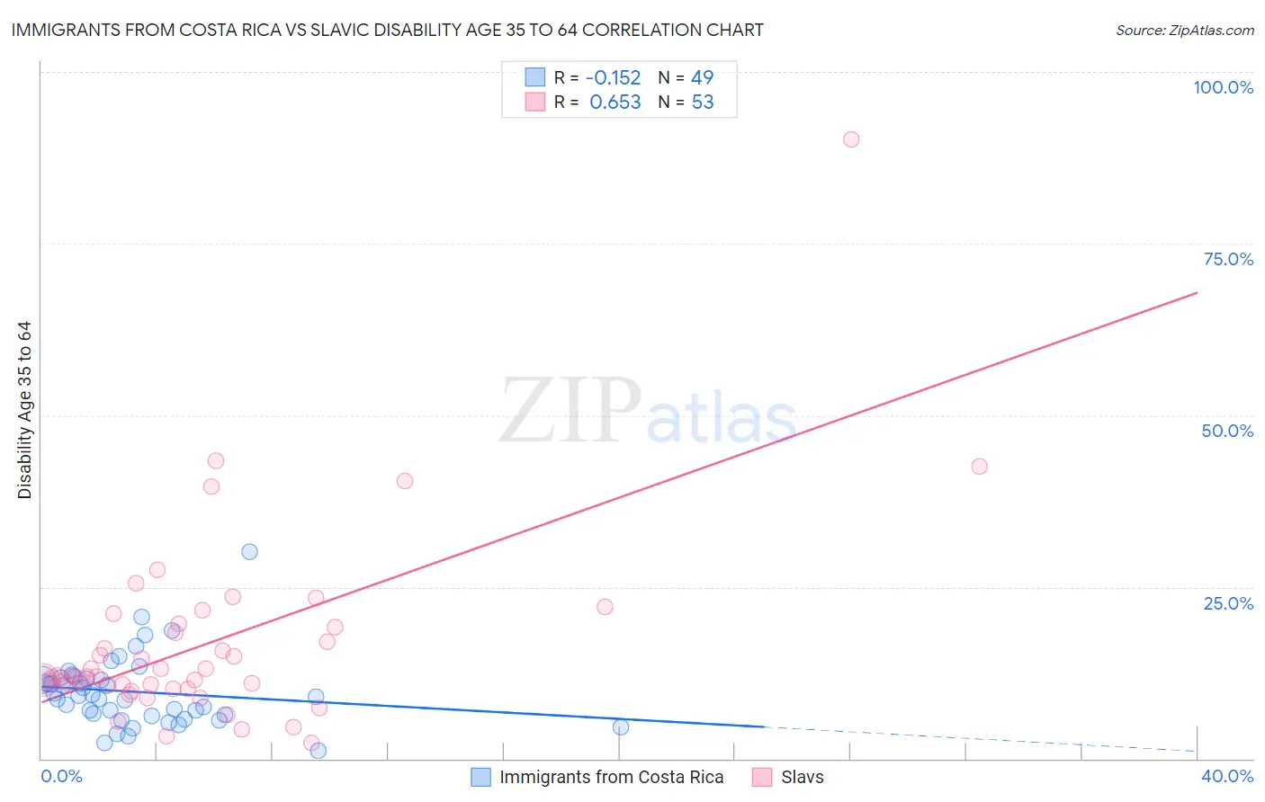 Immigrants from Costa Rica vs Slavic Disability Age 35 to 64