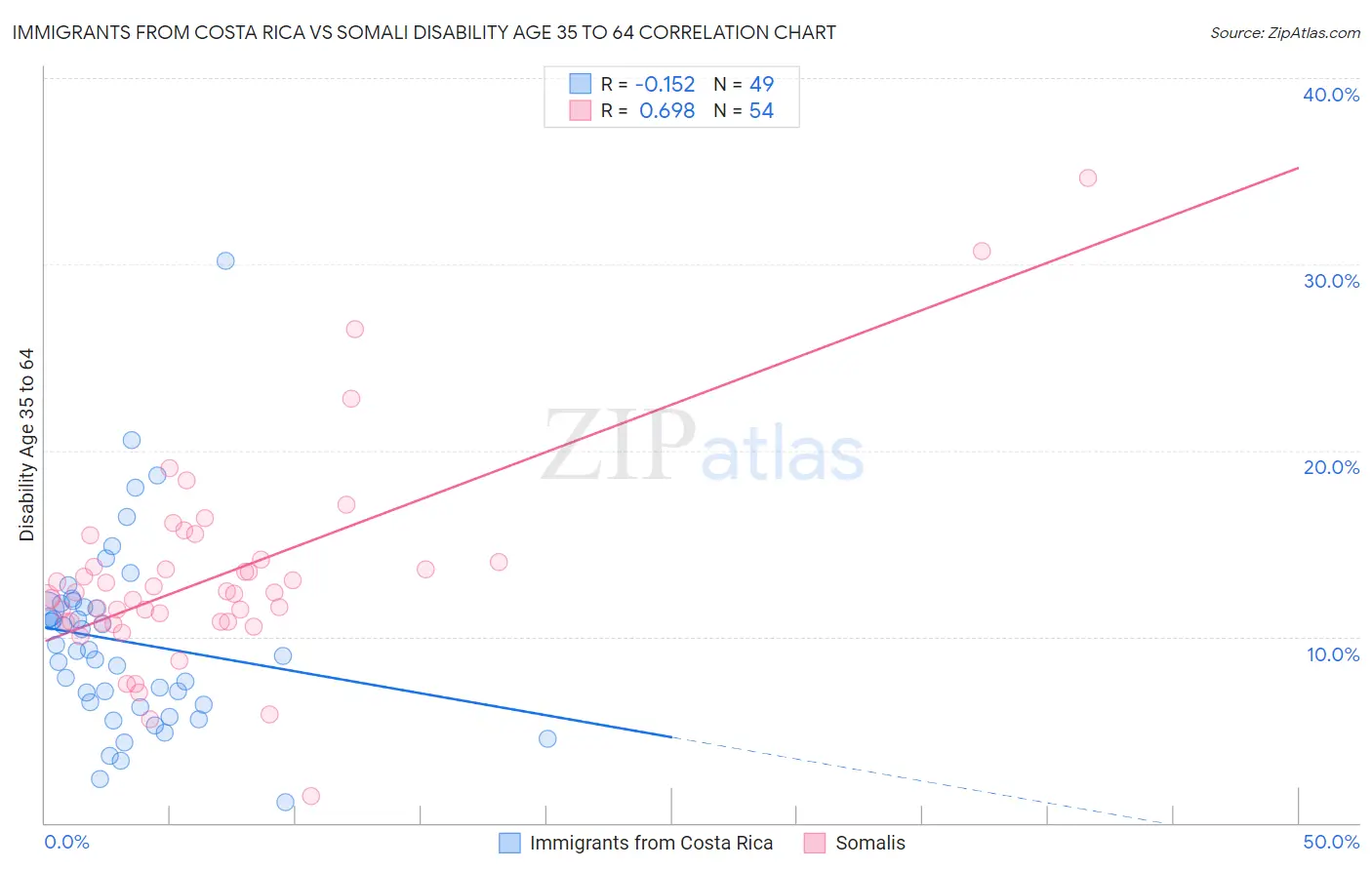 Immigrants from Costa Rica vs Somali Disability Age 35 to 64
