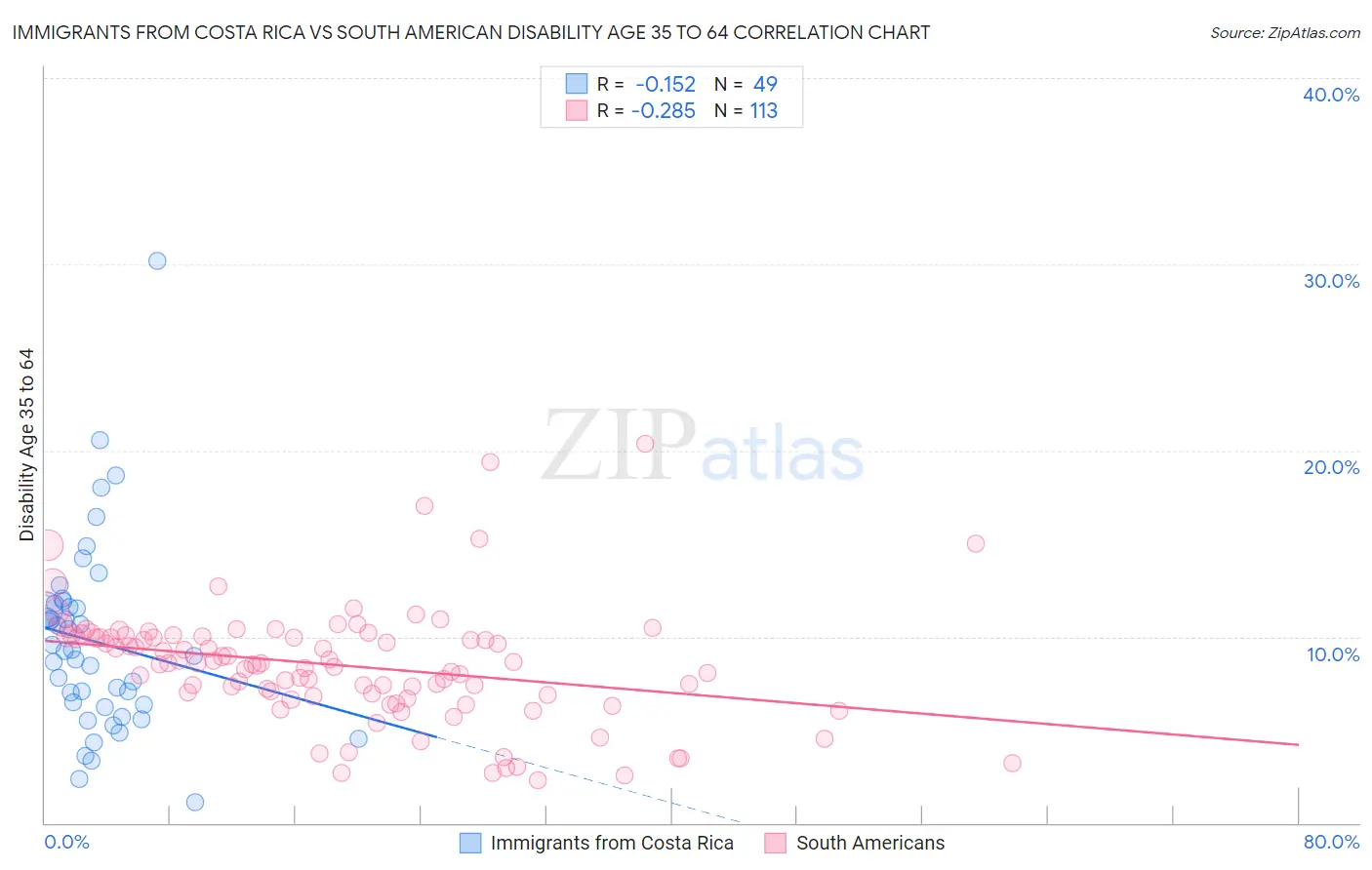 Immigrants from Costa Rica vs South American Disability Age 35 to 64