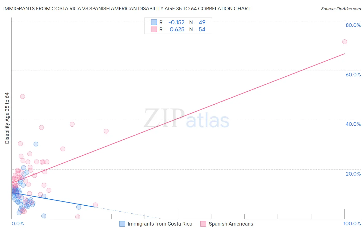 Immigrants from Costa Rica vs Spanish American Disability Age 35 to 64