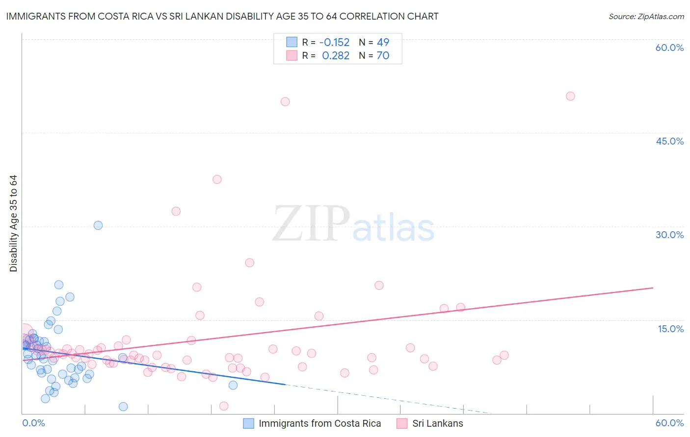 Immigrants from Costa Rica vs Sri Lankan Disability Age 35 to 64