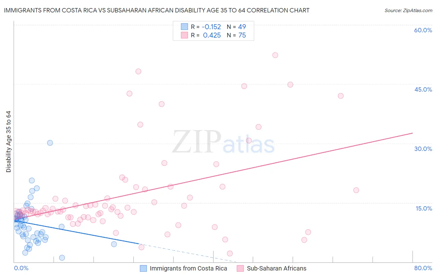 Immigrants from Costa Rica vs Subsaharan African Disability Age 35 to 64