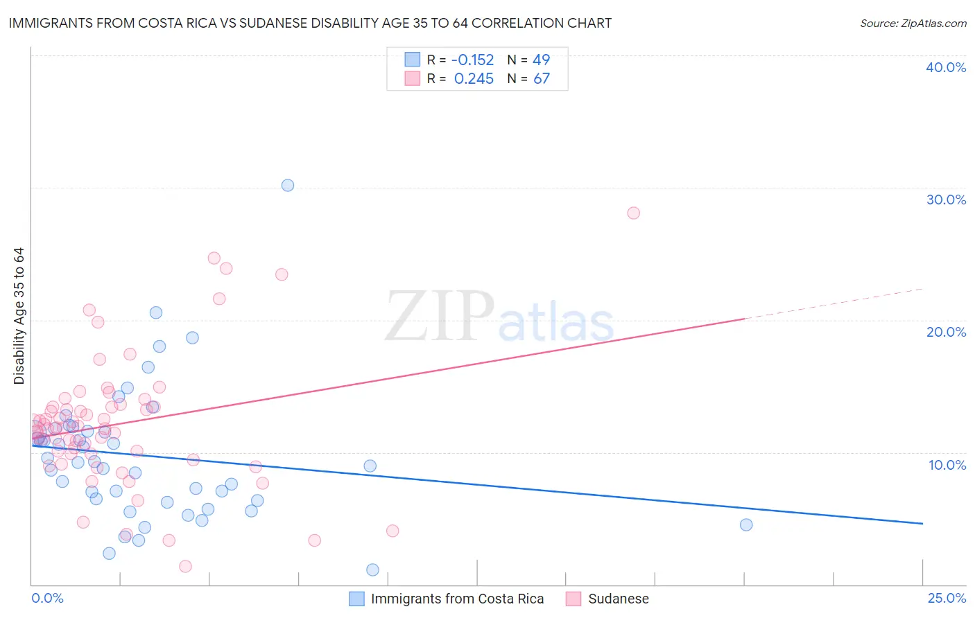 Immigrants from Costa Rica vs Sudanese Disability Age 35 to 64