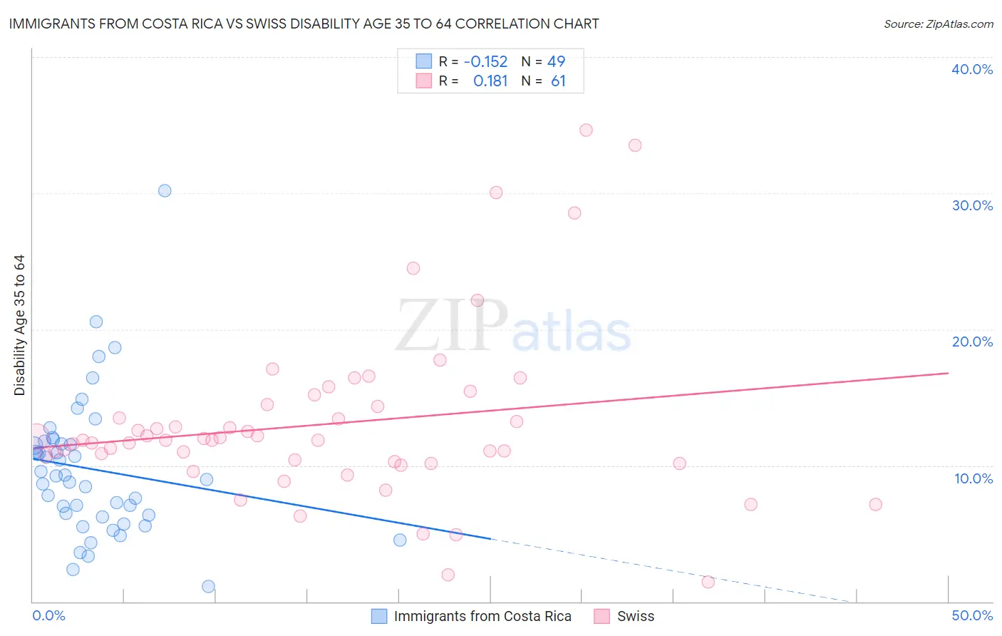 Immigrants from Costa Rica vs Swiss Disability Age 35 to 64