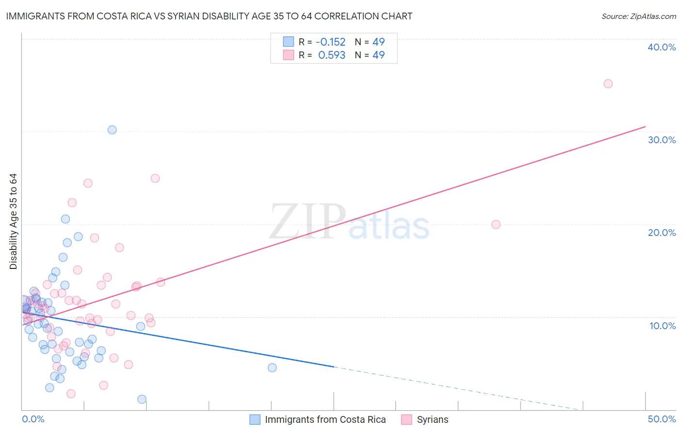 Immigrants from Costa Rica vs Syrian Disability Age 35 to 64