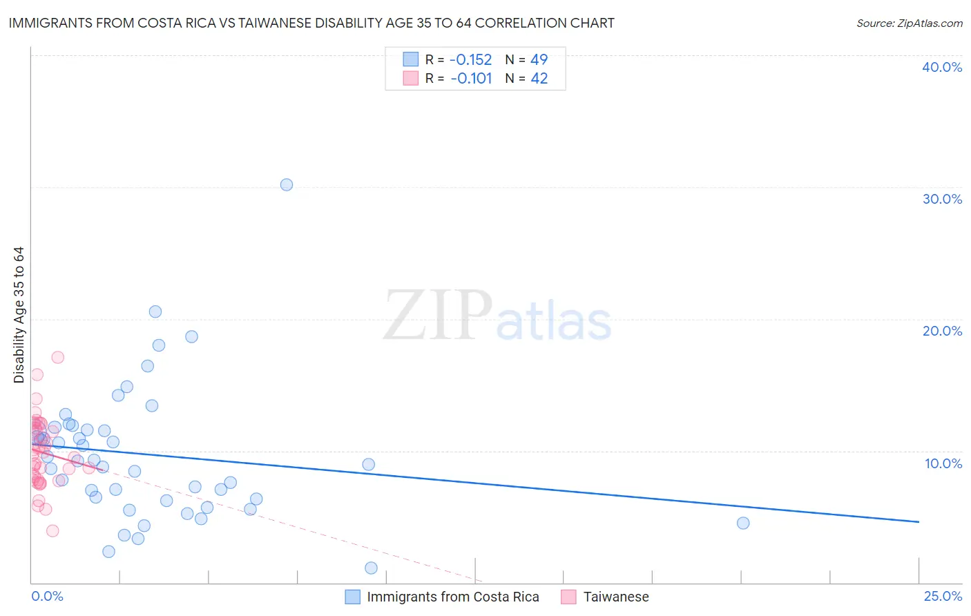 Immigrants from Costa Rica vs Taiwanese Disability Age 35 to 64