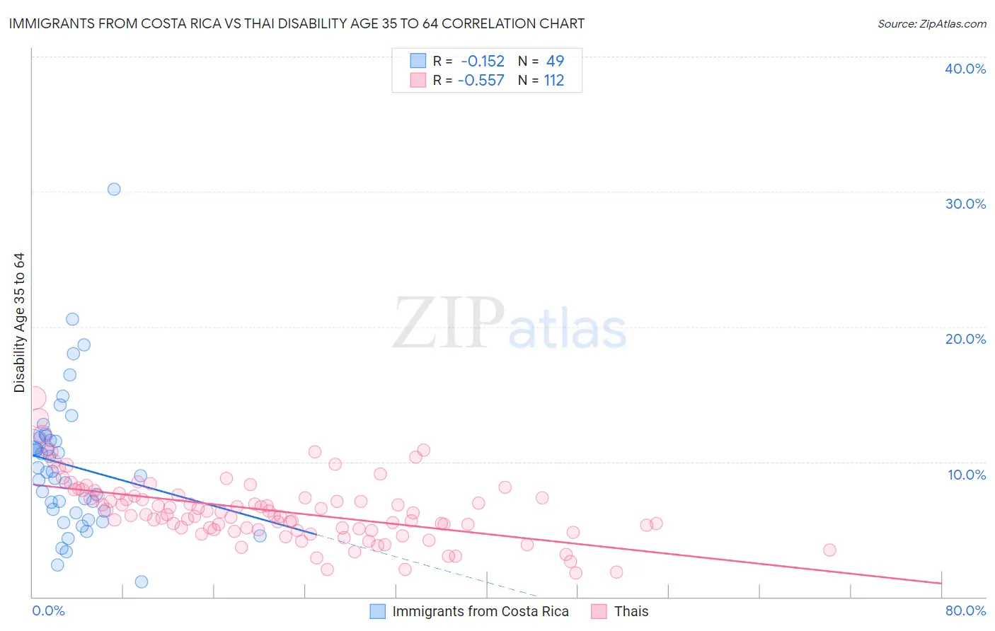 Immigrants from Costa Rica vs Thai Disability Age 35 to 64