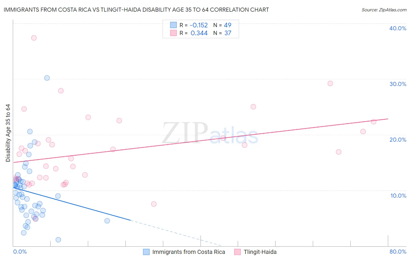 Immigrants from Costa Rica vs Tlingit-Haida Disability Age 35 to 64