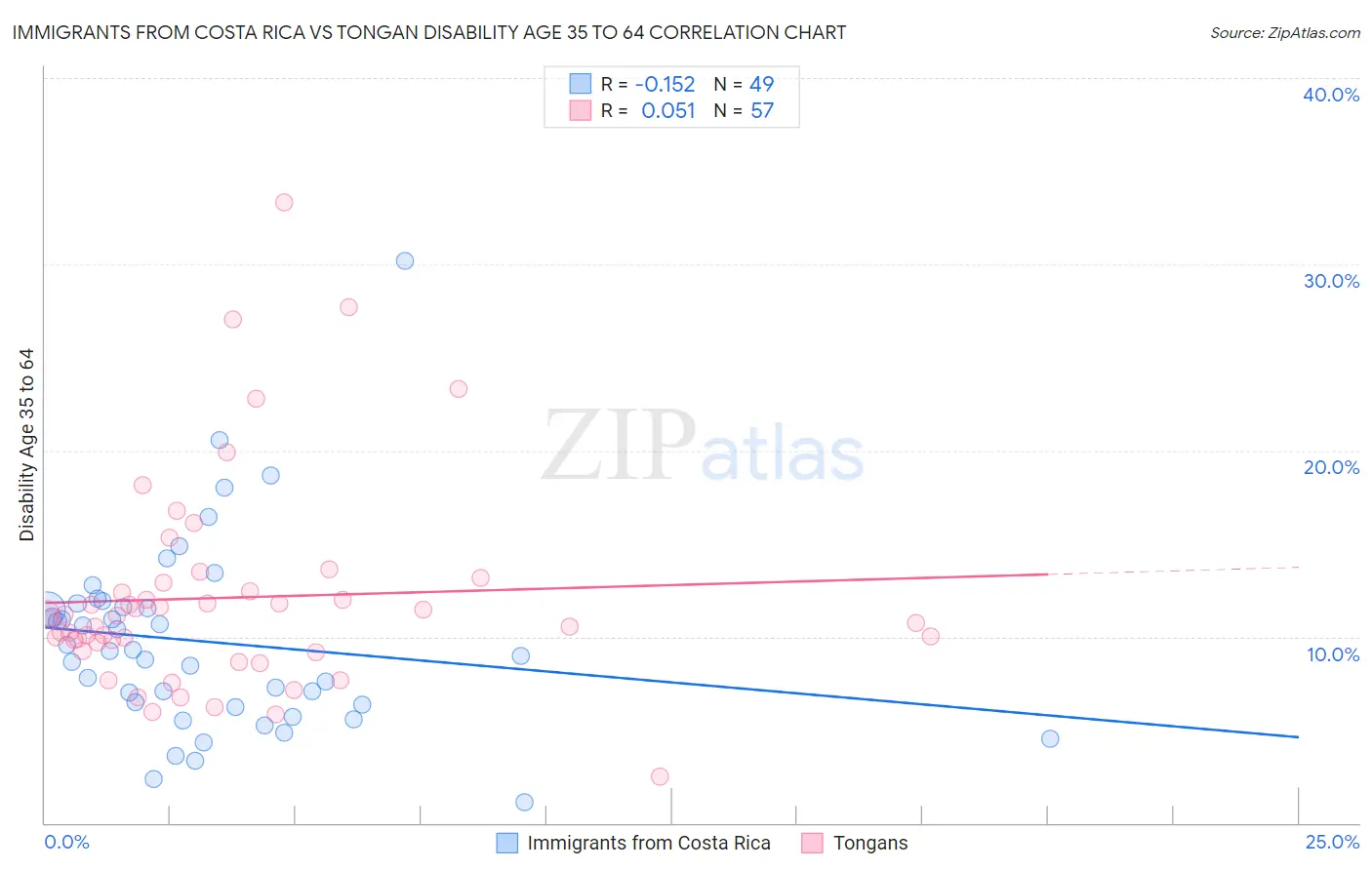 Immigrants from Costa Rica vs Tongan Disability Age 35 to 64