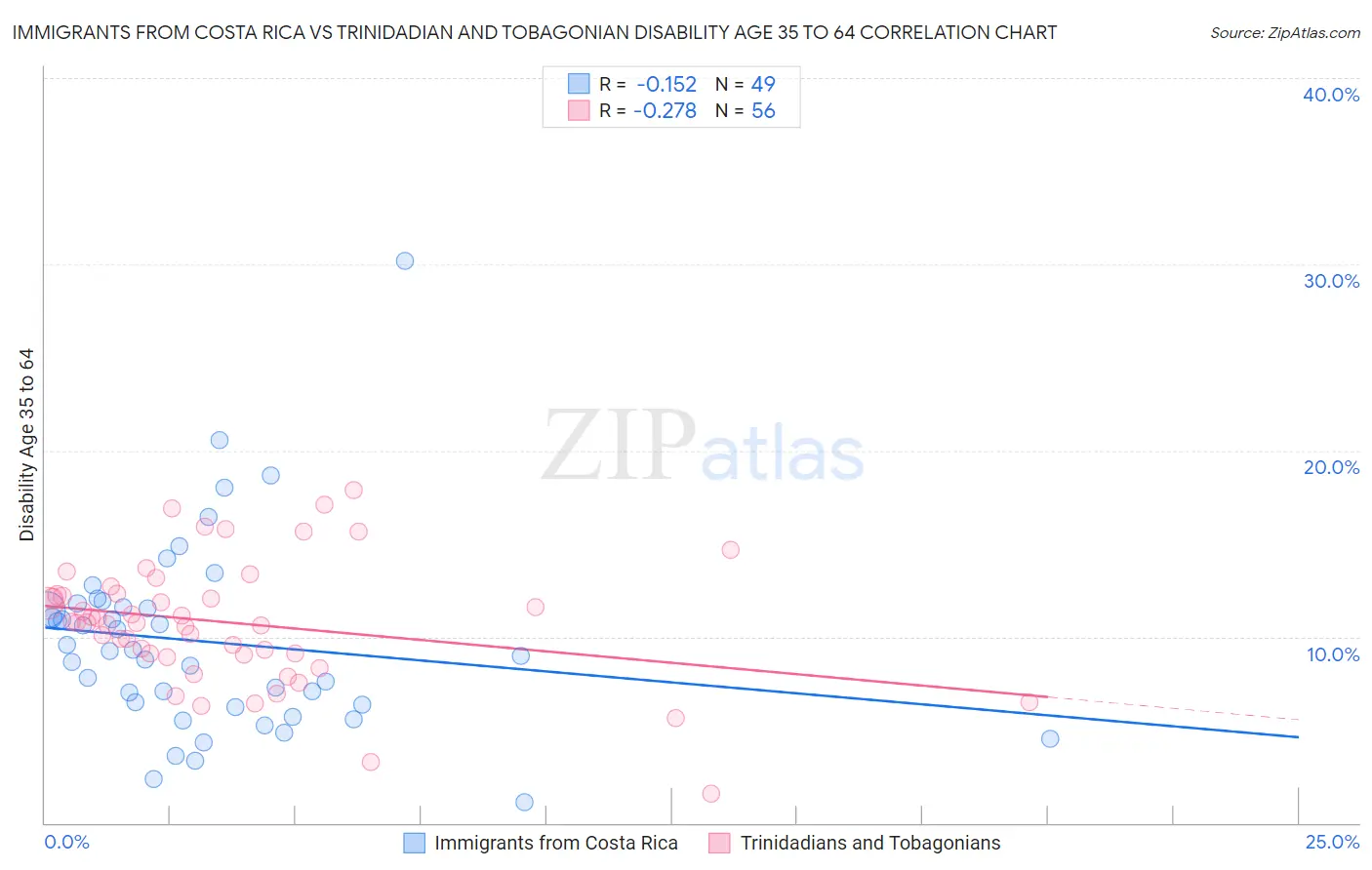 Immigrants from Costa Rica vs Trinidadian and Tobagonian Disability Age 35 to 64