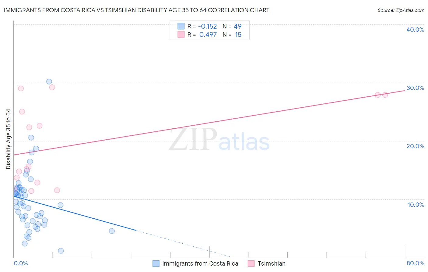 Immigrants from Costa Rica vs Tsimshian Disability Age 35 to 64