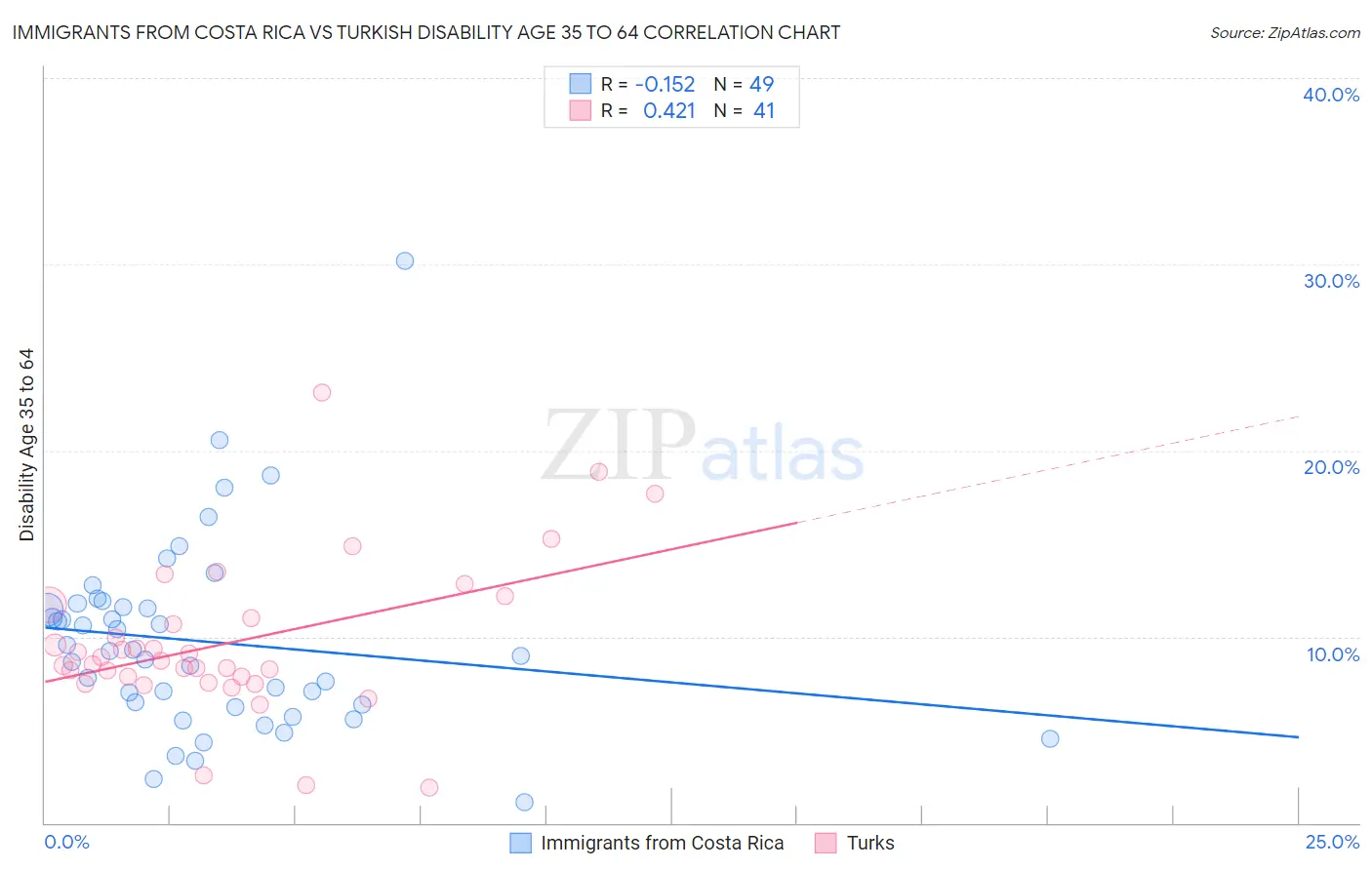 Immigrants from Costa Rica vs Turkish Disability Age 35 to 64