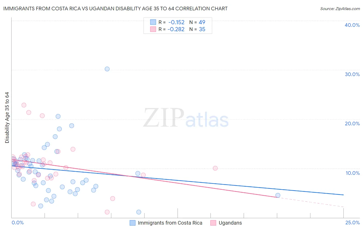 Immigrants from Costa Rica vs Ugandan Disability Age 35 to 64