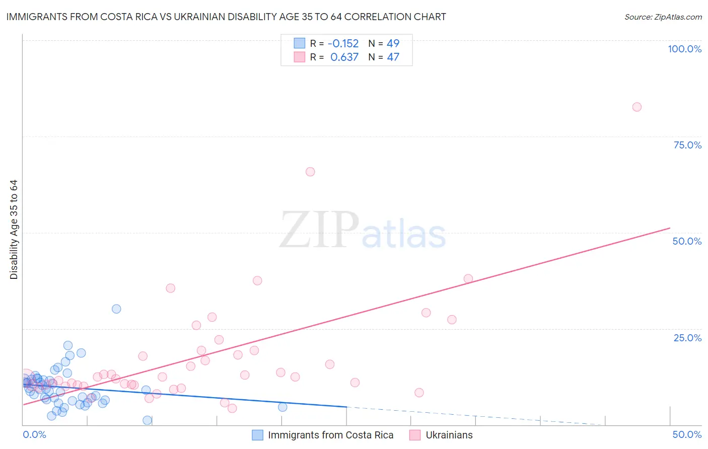 Immigrants from Costa Rica vs Ukrainian Disability Age 35 to 64